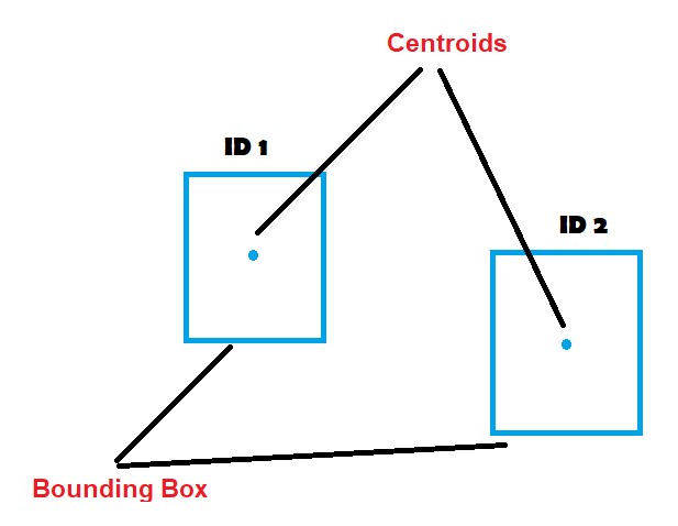 People Counting and Tracking centroids