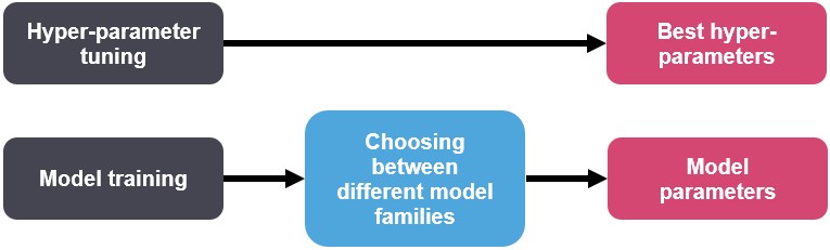 Hyperparameter tuning vs Model training