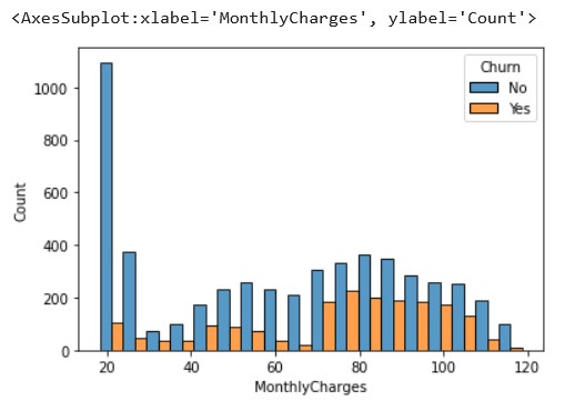 churn by monthly charge