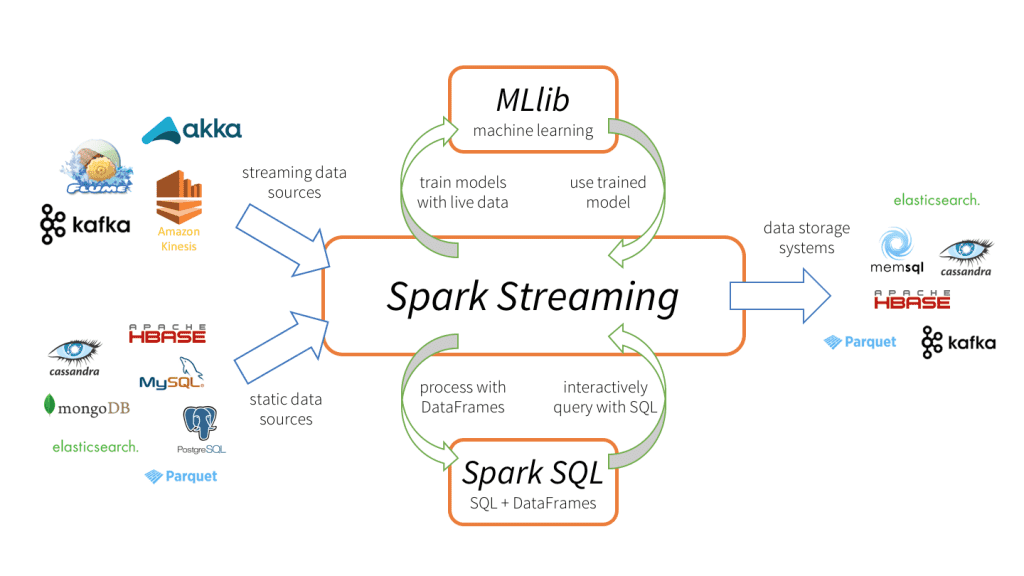 spark streaming