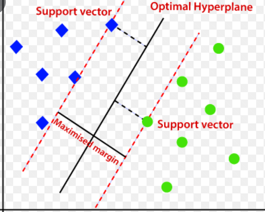 Support Vector Machines