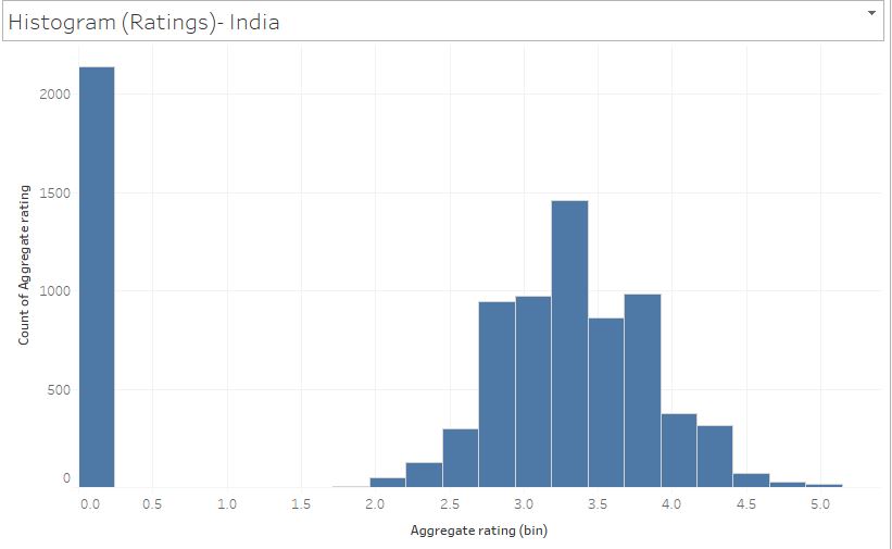 Predictive Analysis on Zomato | histogram