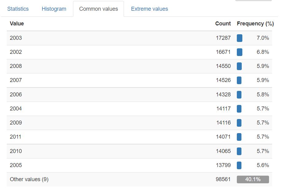 Pandas Profiling frequency