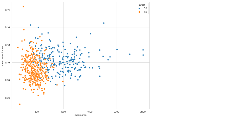 scatter plot | svm and pca