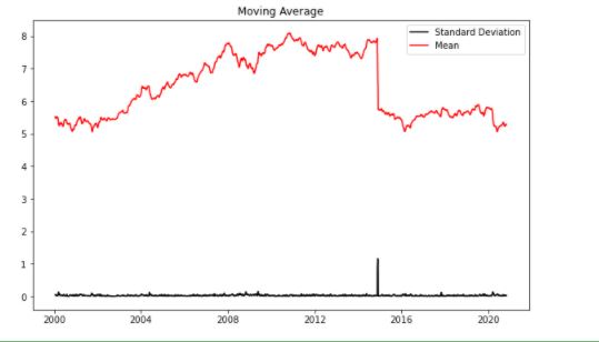 Time Series forecasting - moving average