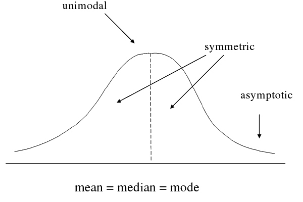 normal distribution