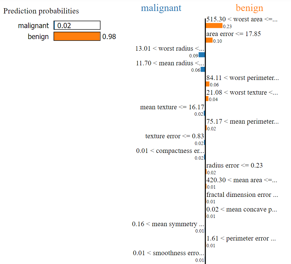 Malignant predictions | 