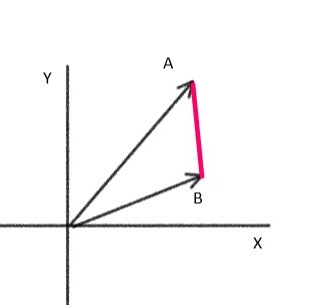 euclidien distance