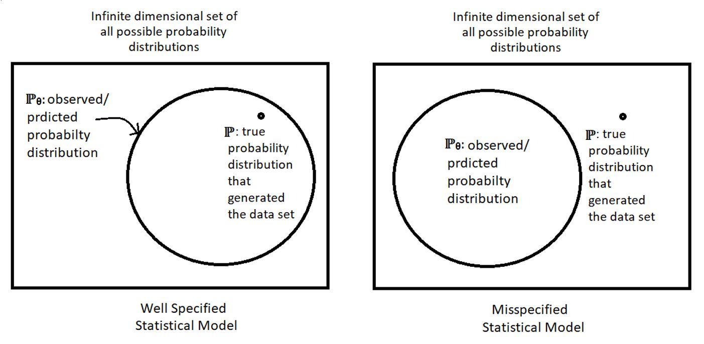 well specified and mis specified statistical modelling