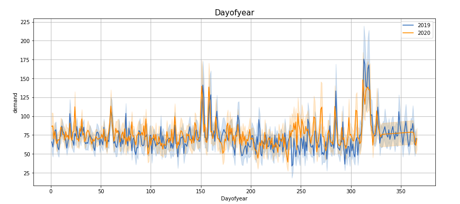 Hypothesis testing - Exploratory Data Analysis 7