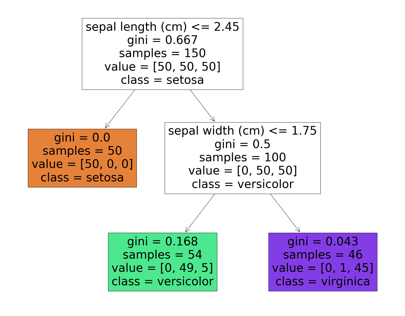 Plot decision trees