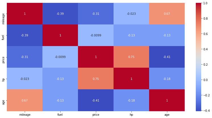 heatmap | linear predictive models