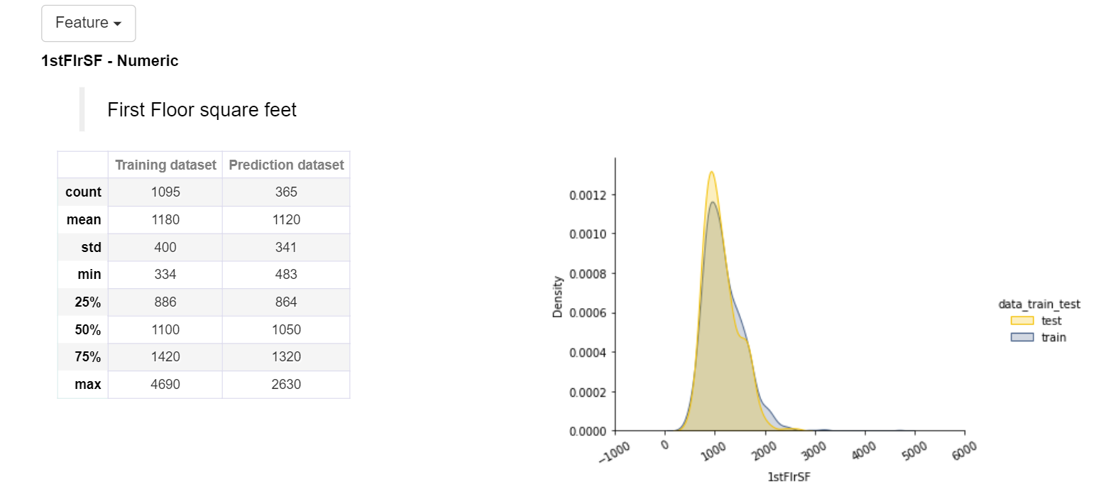 Univariate Analysis