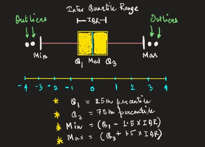 outliers