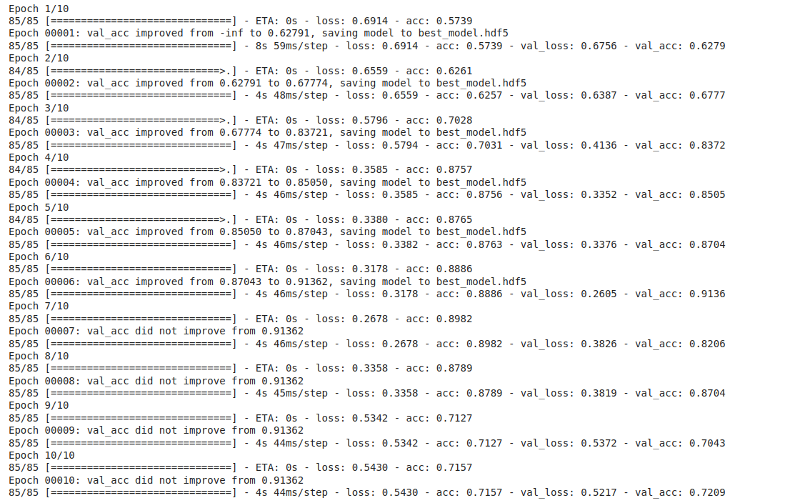 Model building using LSTM