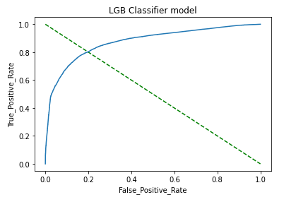 AUC_ROC curve