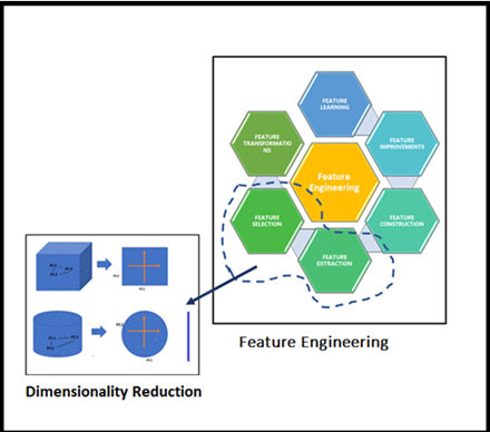 Locating Dimensionality Reduction in Feature Engineering family