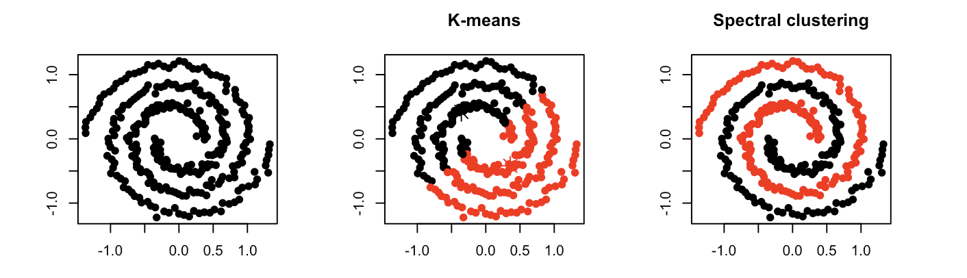 types of clustering