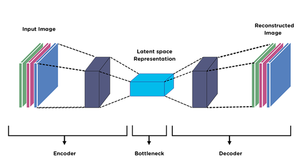 Autoencoders | Techniques for Deep Learning