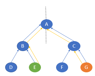 Bidirectional Search example | Problem-Solving using AI