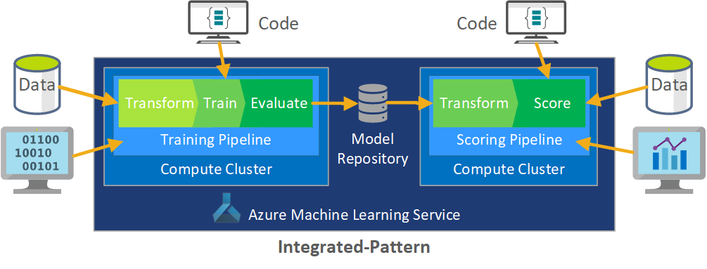 MLOps integerated pattern MLOps in Microsoft Azure