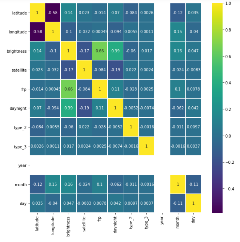 Checking for correlation