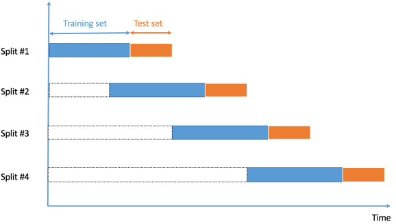 train test split cross-validation