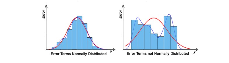 Normal distribution of residual