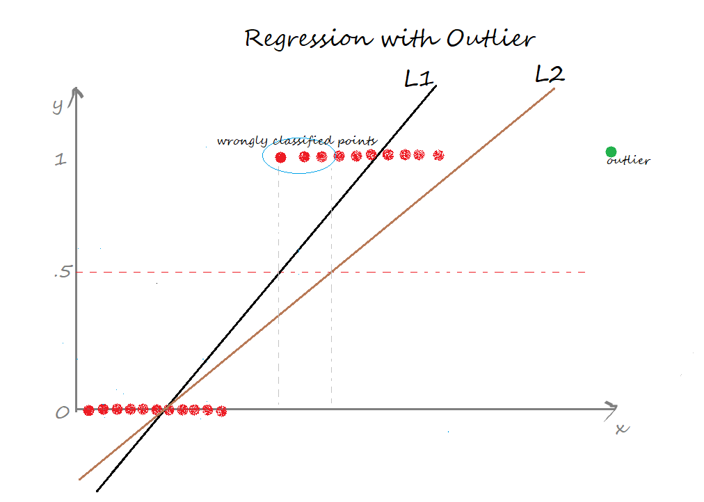 regression with outlier | logistic regression