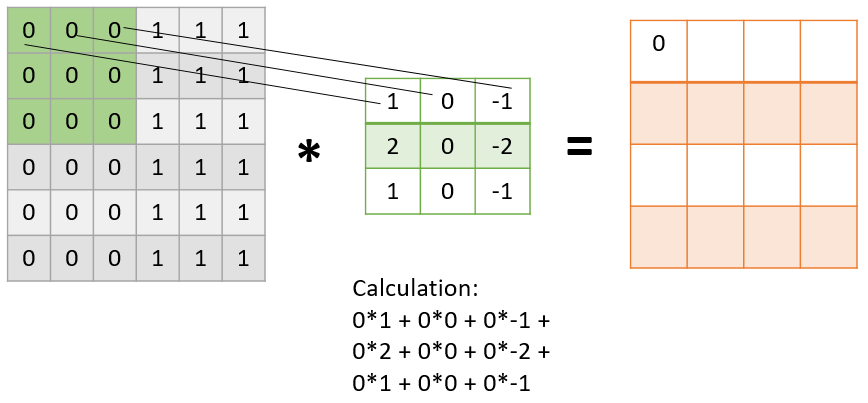 Convolutional Neural Network with Implementation in Python conv layer 2