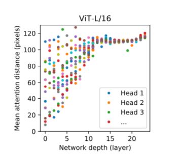 Attention heads and distance over layers