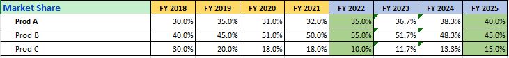 Forecasting in Pharmaceutical Industry market share