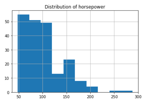 Highly positive Skewed i.e does not follow a normal distribution