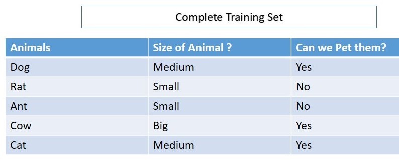 complete training set