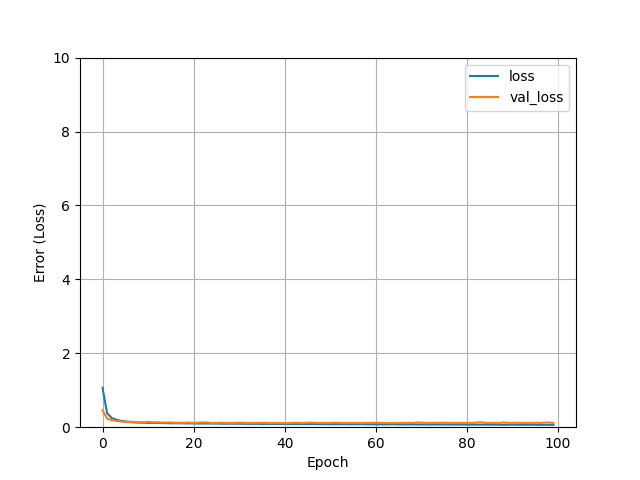 Regression with Neural Networks 