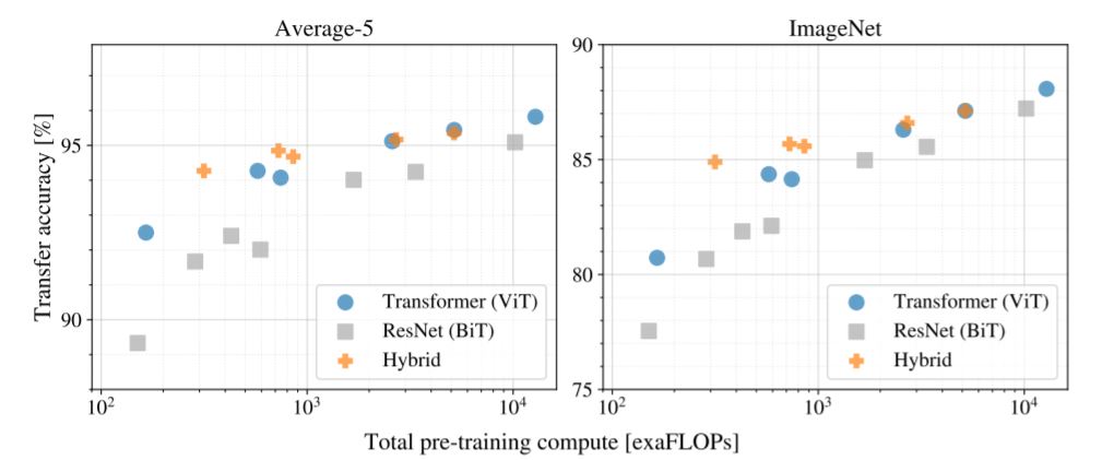 Scaling Data Study