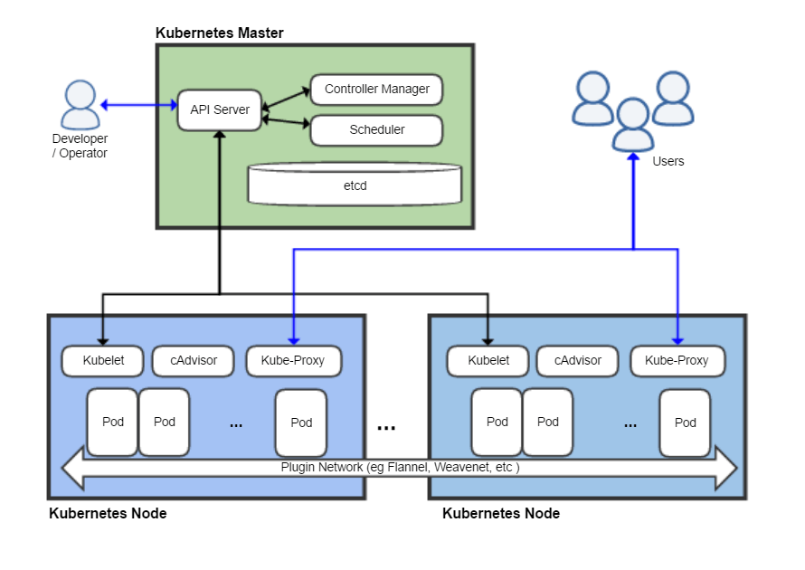 Kubernetes Master 