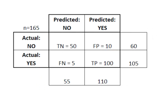 Logistic Regression performance