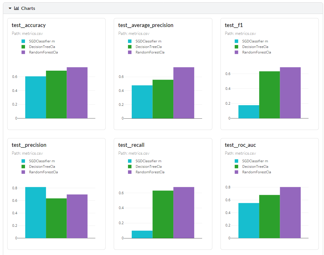 Comparing the performance of all models DAGsHub