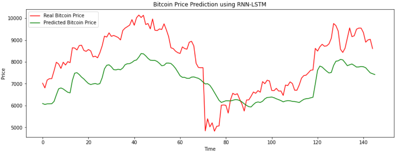 Bitcoin price prediction