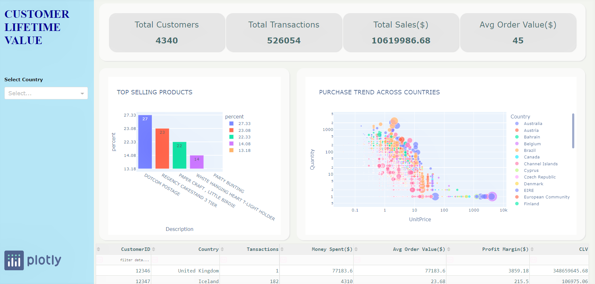 App to Measure Customer Lifetime Value plotly