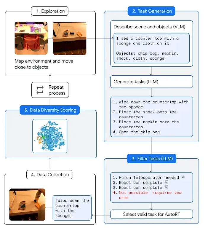 Google DeepMind AutoRT