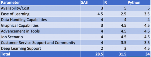 Python vs R vs SAS, scores, comparison