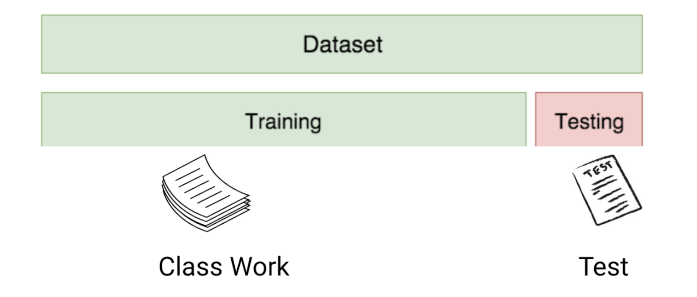 Test train sets for underfitting and overfitting