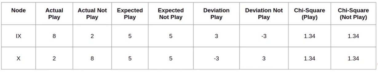 calculate table decision trees chi-square split