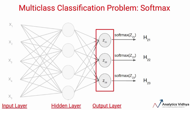 SoftMax Activation Multiclass problem