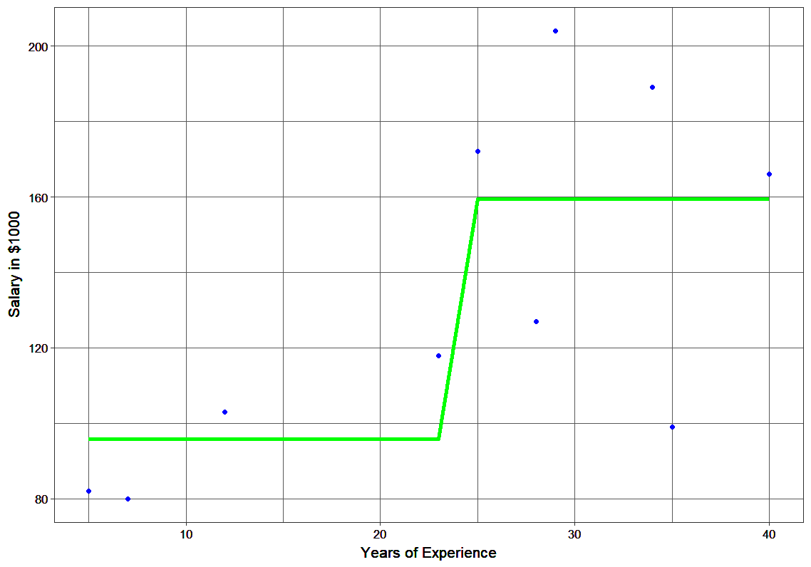 salry chart, xgboost algorithm