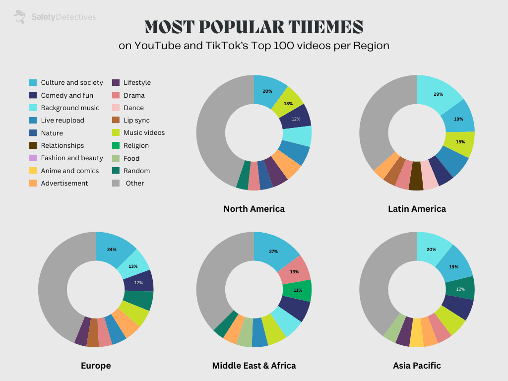 Top Content Themes by World Region