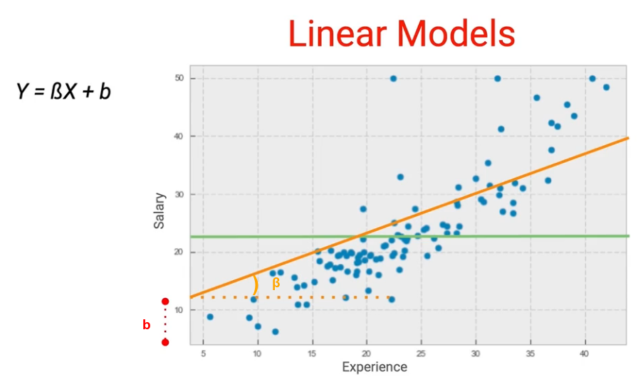 cost function linear model