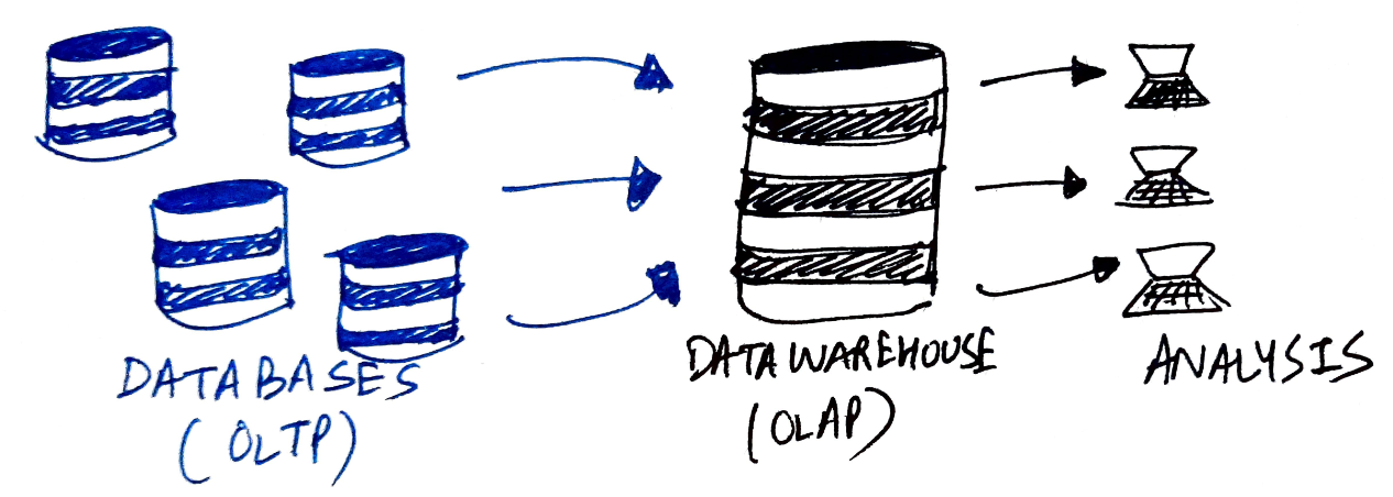 oltp vs olap